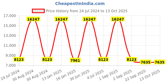 myntra.com Safiya Carpet Grey Ethnic Motifs Hand-Tufted Woollen Carpet safiya carpet Price History Graph from 24 Jul 2024 to 13 Oct 2025