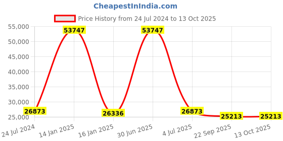 myntra.com Safiya Carpet Grey Ethnic Motifs Hand-Tufted Woollen Carpets safiya carpet Price History Graph from 24 Jul 2024 to 13 Oct 2025