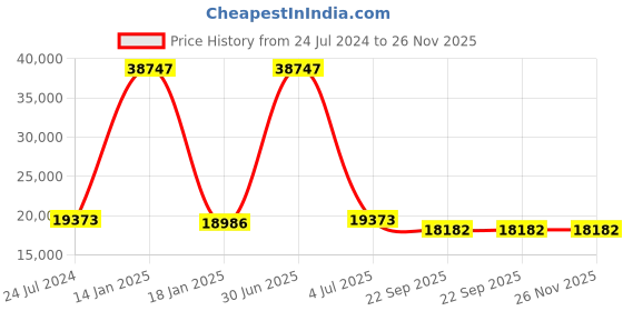 myntra.com Safiya Carpet Grey Ethnic Motifs Hand-Tufted Woollen Carpets safiya carpet Price History Graph from 24 Jul 2024 to 25 Nov 2025