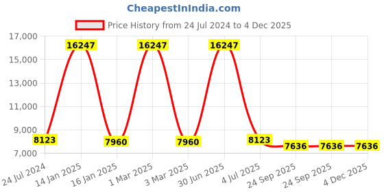 myntra.com Safiya Carpet Grey Ethnic Motifs Hand-Tufted Woollen Carpets safiya carpet Price History Graph from 24 Jul 2024 to 4 Dec 2025