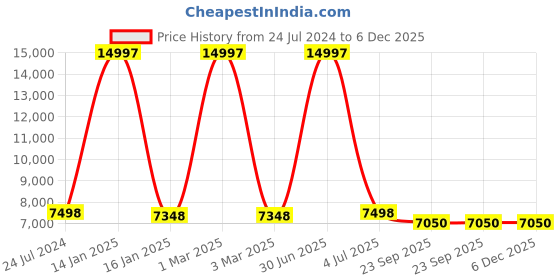 myntra.com Safiya Carpet Grey Ethnic Motifs Hand-Tufted Woollen Carpets safiya carpet Price History Graph from 24 Jul 2024 to 6 Dec 2025
