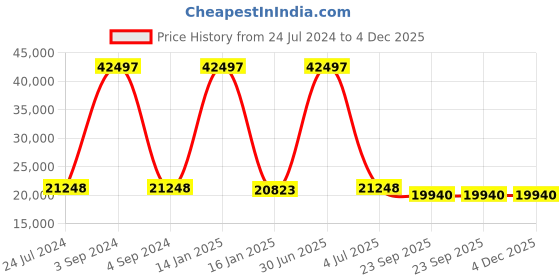 myntra.com Safiya Carpet Grey Ethnic Motifs Hand-Tufted Woollen Carpets safiya carpet Price History Graph from 24 Jul 2024 to 4 Dec 2025