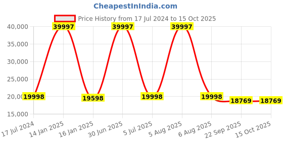 myntra.com Safiya Carpet Grey Ethnic Motifs Hand-Tufted Woollen Carpets safiya carpet Price History Graph from 17 Jul 2024 to 15 Oct 2025