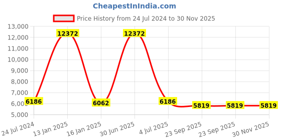 myntra.com Safiya Carpet Grey Ethnic Motifs Hand-Tufted Woollen Carpets safiya carpet Price History Graph from 24 Jul 2024 to 30 Nov 2025
