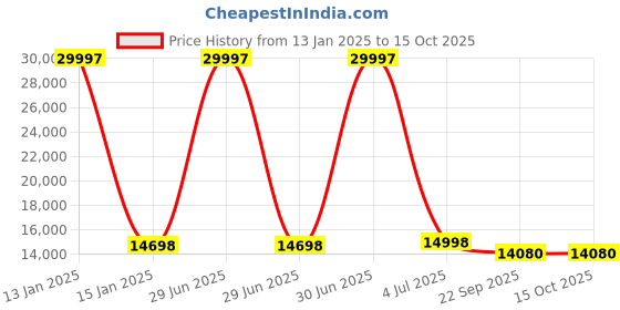 myntra.com Safiya Carpet Grey Ethnic Motifs Printed Hand-Tufted Woollen Carpets safiya carpet Price History Graph from 13 Jan 2025 to 15 Oct 2025