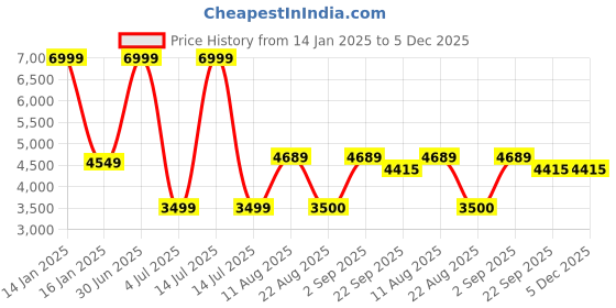 myntra.com Safiya Carpet Grey Ethnic Motifs Water Resistant Carpets safiya carpet Price History Graph from 14 Jan 2025 to 5 Dec 2025