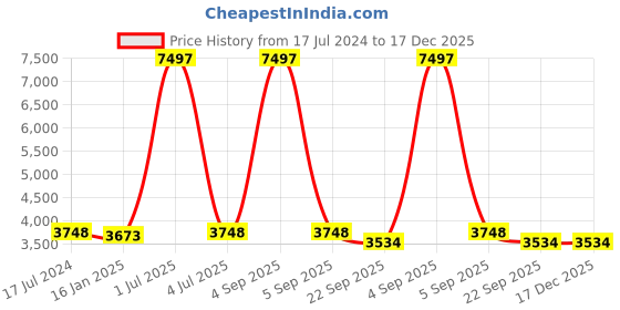 myntra.com Safiya Carpet Grey Ethnic Motifs Woollen Carpets safiya carpet Price History Graph from 17 Jul 2024 to 17 Dec 2025