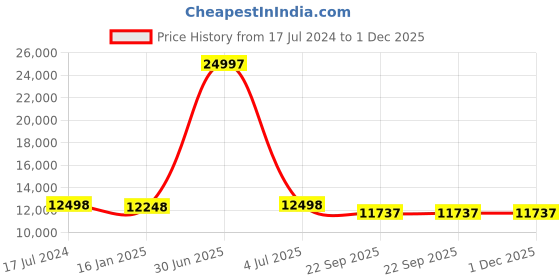 myntra.com Safiya Carpet Grey Ethnic Motifs Woollen Carpets safiya carpet Price History Graph from 17 Jul 2024 to 1 Dec 2025