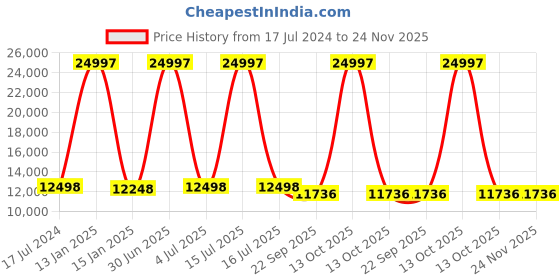 myntra.com Safiya Carpet Grey Floral Hand Tufted Woollen Carpets safiya carpet Price History Graph from 17 Jul 2024 to 24 Nov 2025