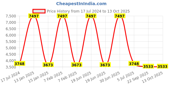 myntra.com Safiya Carpet Grey Floral Hand Tufted Woollen Carpets safiya carpet Price History Graph from 17 Jul 2024 to 12 Oct 2025