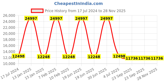 myntra.com Safiya Carpet Grey Floral Hand Tufted Woollen Carpets safiya carpet Price History Graph from 17 Jul 2024 to 28 Nov 2025