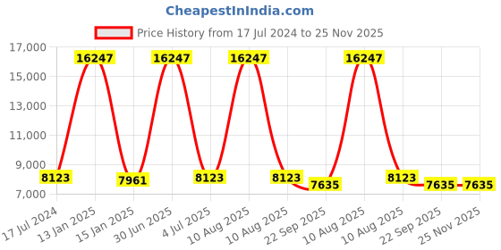 myntra.com Safiya Carpet Grey Floral Printed Hand Tufted Woollen Carpet safiya carpet Price History Graph from 17 Jul 2024 to 25 Nov 2025