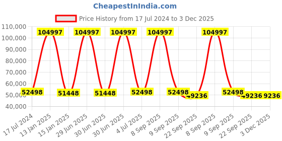 myntra.com Safiya Carpet Grey Floral Printed Hand-Tufted Woollen Carpets safiya carpet Price History Graph from 17 Jul 2024 to 3 Dec 2025