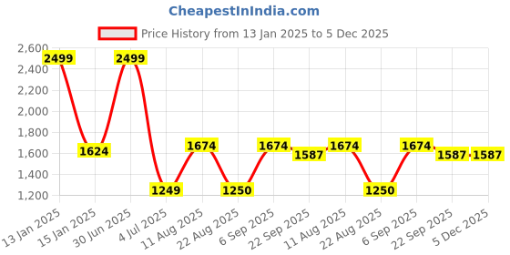 myntra.com Safiya Carpet Grey Floral Water Resistant Carpets safiya carpet Price History Graph from 13 Jan 2025 to 5 Dec 2025