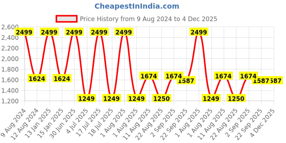 myntra.com Safiya Carpet Grey Floral Water Resistant Carpets safiya carpet Price History Graph from 9 Aug 2024 to 4 Dec 2025