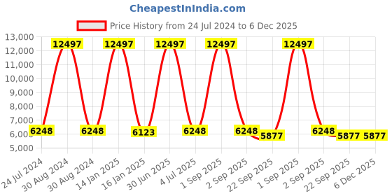myntra.com Safiya Carpet Grey Geometric Anti-Skid Carpets safiya carpet Price History Graph from 24 Jul 2024 to 6 Dec 2025
