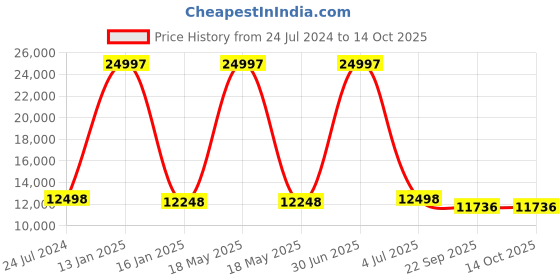 myntra.com Safiya Carpet Grey Geometric Anti-Skid Polyester Carpets safiya carpet Price History Graph from 24 Jul 2024 to 13 Oct 2025