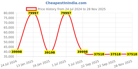 myntra.com Safiya Carpet Grey Geometric Anti-Skid Polyester Carpets safiya carpet Price History Graph from 24 Jul 2024 to 28 Nov 2025