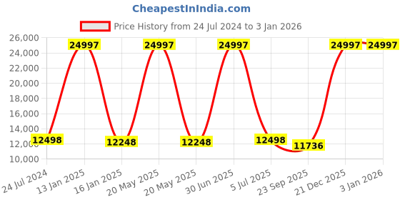 myntra.com Safiya Carpet Grey Geometric Anti-Skid Polyester Carpets safiya carpet Price History Graph from 24 Jul 2024 to 31 Dec 2025