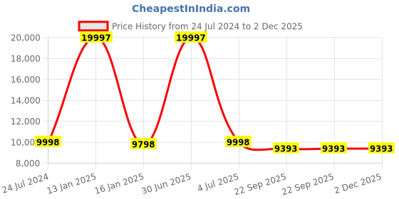 myntra.com Safiya Carpet Grey Geometric Anti-Skid Polyester Carpets safiya carpet Price History Graph from 24 Jul 2024 to 2 Dec 2025