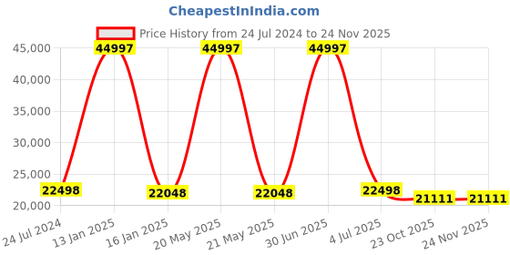 myntra.com Safiya Carpet Grey Geometric Anti-Skid Polyester Carpets safiya carpet Price History Graph from 24 Jul 2024 to 24 Nov 2025