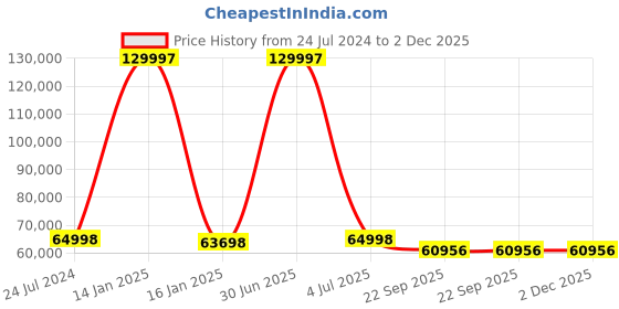 myntra.com Safiya Carpet Grey Geometric Anti-Skid Polyester Carpets safiya carpet Price History Graph from 24 Jul 2024 to 1 Dec 2025
