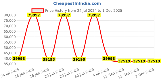 myntra.com Safiya Carpet Grey Geometric Anti-Skid Polyester Carpets safiya carpet Price History Graph from 24 Jul 2024 to 1 Dec 2025