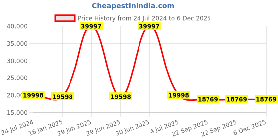 myntra.com Safiya Carpet Grey Geometric Anti-Skid Polyester Carpets safiya carpet Price History Graph from 24 Jul 2024 to 6 Dec 2025