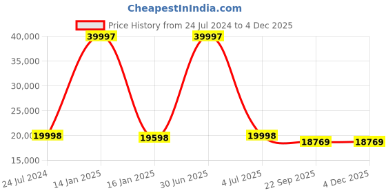 myntra.com Safiya Carpet Grey Geometric Anti-Skid Polyester Carpets safiya carpet Price History Graph from 24 Jul 2024 to 4 Dec 2025