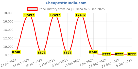 myntra.com Safiya Carpet Grey Geometric Anti-Skid Polyester Carpets safiya carpet Price History Graph from 24 Jul 2024 to 5 Dec 2025