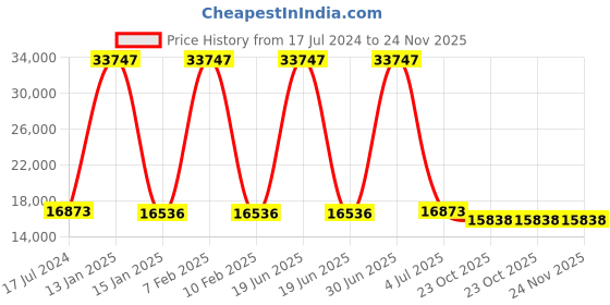 myntra.com Safiya Carpet Grey Geometric Hand-Tufted Woollen Carpets safiya carpet Price History Graph from 17 Jul 2024 to 23 Nov 2025