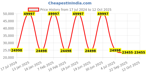 myntra.com Safiya Carpet Grey Geometric Hand-Tufted Woollen Carpets safiya carpet Price History Graph from 17 Jul 2024 to 11 Oct 2025