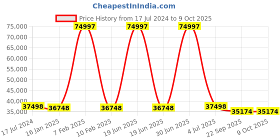 myntra.com Safiya Carpet Grey Geometric Hand-Tufted Woollen Carpets safiya carpet Price History Graph from 17 Jul 2024 to 9 Oct 2025