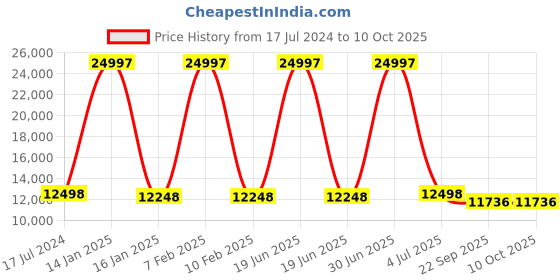 myntra.com Safiya Carpet Grey Geometric Hand-Tufted Woollen Carpets safiya carpet Price History Graph from 17 Jul 2024 to 9 Oct 2025