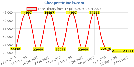 myntra.com Safiya Carpet Grey Geometric Hand-Tufted Woollen Carpets safiya carpet Price History Graph from 17 Jul 2024 to 9 Oct 2025