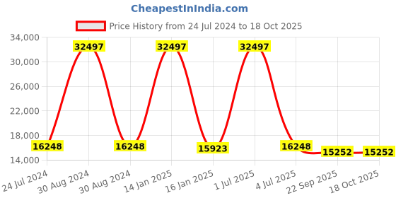 myntra.com Safiya Carpet Grey Geometric Hand-Tufted Woollen Carpets safiya carpet Price History Graph from 24 Jul 2024 to 17 Oct 2025