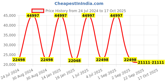 myntra.com Safiya Carpet Grey Geometric Hand-Tufted Woollen Carpets safiya carpet Price History Graph from 24 Jul 2024 to 16 Oct 2025