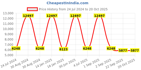 myntra.com Safiya Carpet Grey Geometric Hand-Tufted Woollen Carpets safiya carpet Price History Graph from 24 Jul 2024 to 17 Oct 2025