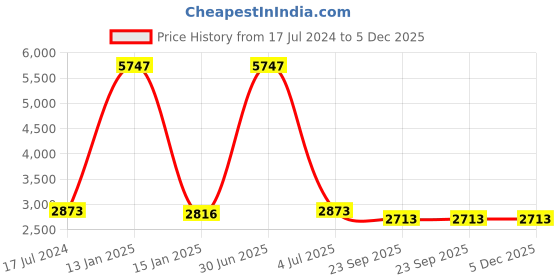 myntra.com Safiya Carpet Grey Geometric Hand-Tufted Woollen Carpets safiya carpet Price History Graph from 17 Jul 2024 to 5 Dec 2025