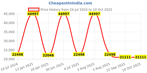 myntra.com Safiya Carpet Grey Geometric Hand-Tufted Woollen Carpets safiya carpet Price History Graph from 24 Jul 2024 to 10 Oct 2025