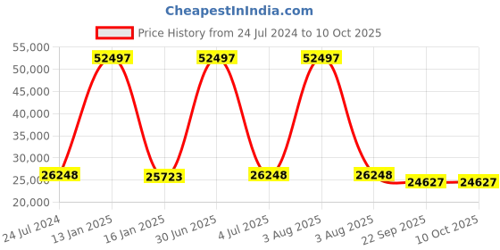 myntra.com Safiya Carpet Grey Geometric Hand-Tufted Woollen Carpets safiya carpet Price History Graph from 24 Jul 2024 to 10 Oct 2025