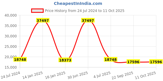 myntra.com Safiya Carpet Grey Geometric Hand-Tufted Woollen Carpets safiya carpet Price History Graph from 24 Jul 2024 to 10 Oct 2025