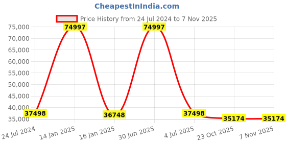 myntra.com Safiya Carpet Grey Geometric Hand-Tufted Woollen Carpets safiya carpet Price History Graph from 24 Jul 2024 to 6 Nov 2025