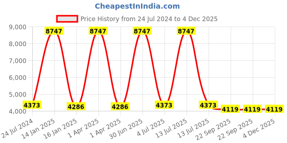 myntra.com Safiya Carpet Grey Geometric Hand-Tufted Woollen Carpets safiya carpet Price History Graph from 24 Jul 2024 to 4 Dec 2025