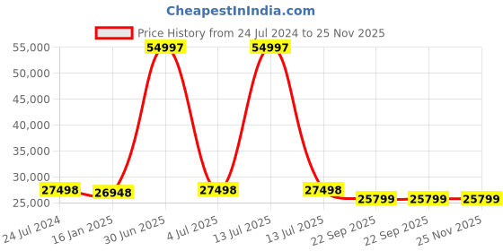 myntra.com Safiya Carpet Grey Geometric Hand-Tufted Woollen Carpets safiya carpet Price History Graph from 24 Jul 2024 to 25 Nov 2025