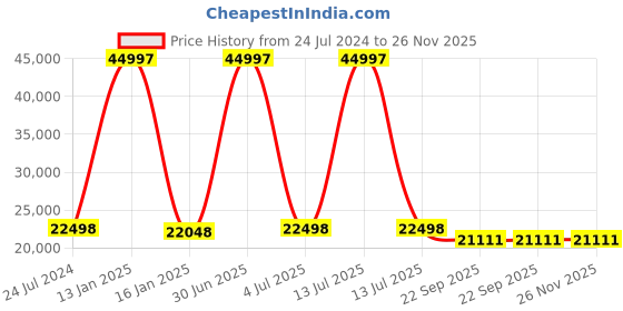 myntra.com Safiya Carpet Grey Geometric Hand-Tufted Woollen Carpets safiya carpet Price History Graph from 24 Jul 2024 to 26 Nov 2025