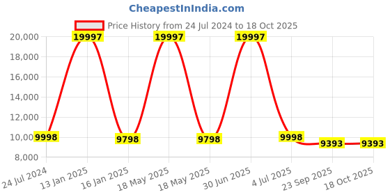 myntra.com Safiya Carpet Grey Geometric Hand-Tufted Woollen Carpets safiya carpet Price History Graph from 24 Jul 2024 to 18 Oct 2025