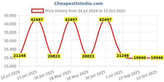myntra.com Safiya Carpet Grey Geometric Hand-Tufted Woollen Carpets safiya carpet Price History Graph from 24 Jul 2024 to 13 Oct 2025