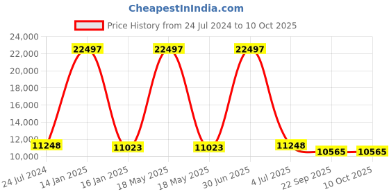 myntra.com Safiya Carpet Grey Geometric Hand-Tufted Woollen Carpets safiya carpet Price History Graph from 24 Jul 2024 to 10 Oct 2025