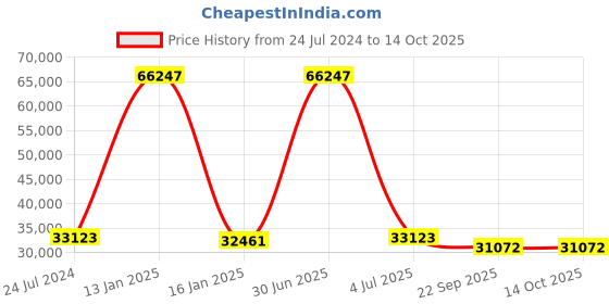 myntra.com Safiya Carpet Grey Geometric Hand-Tufted Woollen Carpets safiya carpet Price History Graph from 24 Jul 2024 to 14 Oct 2025